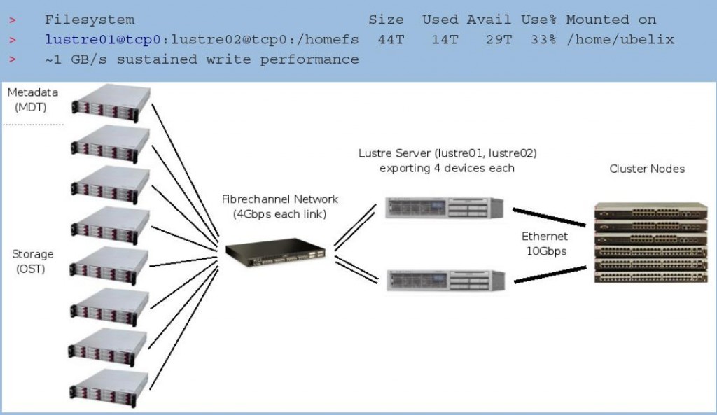 File system storage. Lustre (сетевая файловая система). Lustre FS. Lustre Linux. Файловая система Size used avail use%.